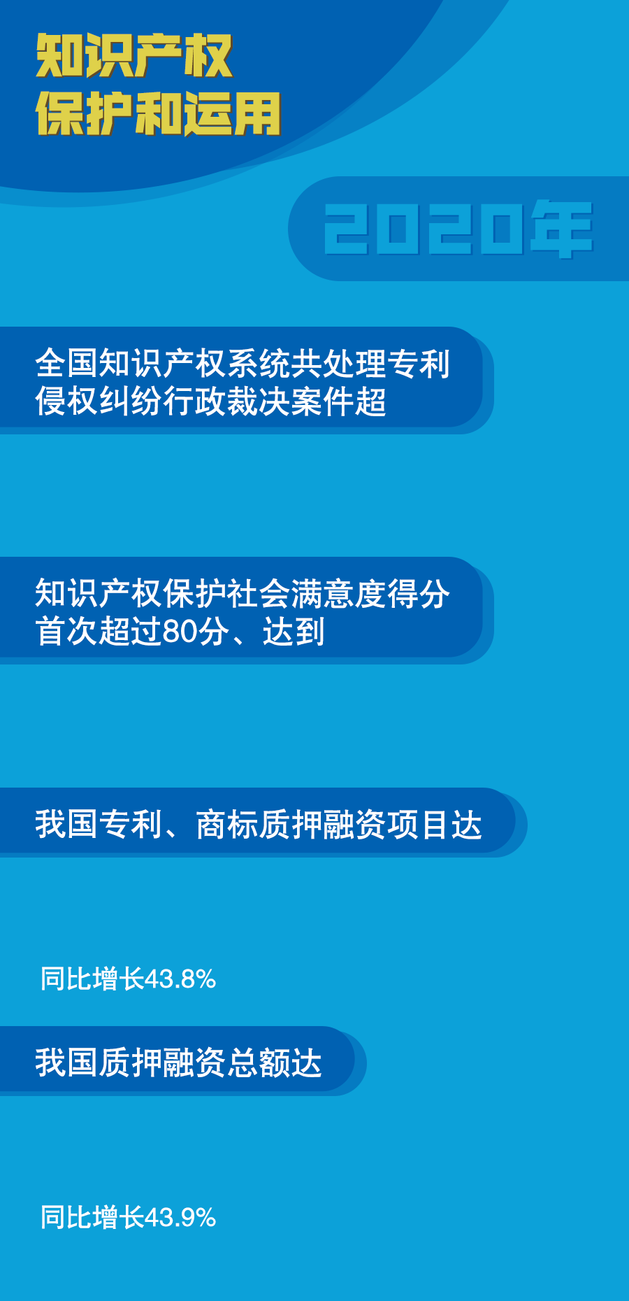2020年,我国知识产权审查提质增效稳步推进,高价值专利审查周期压减至